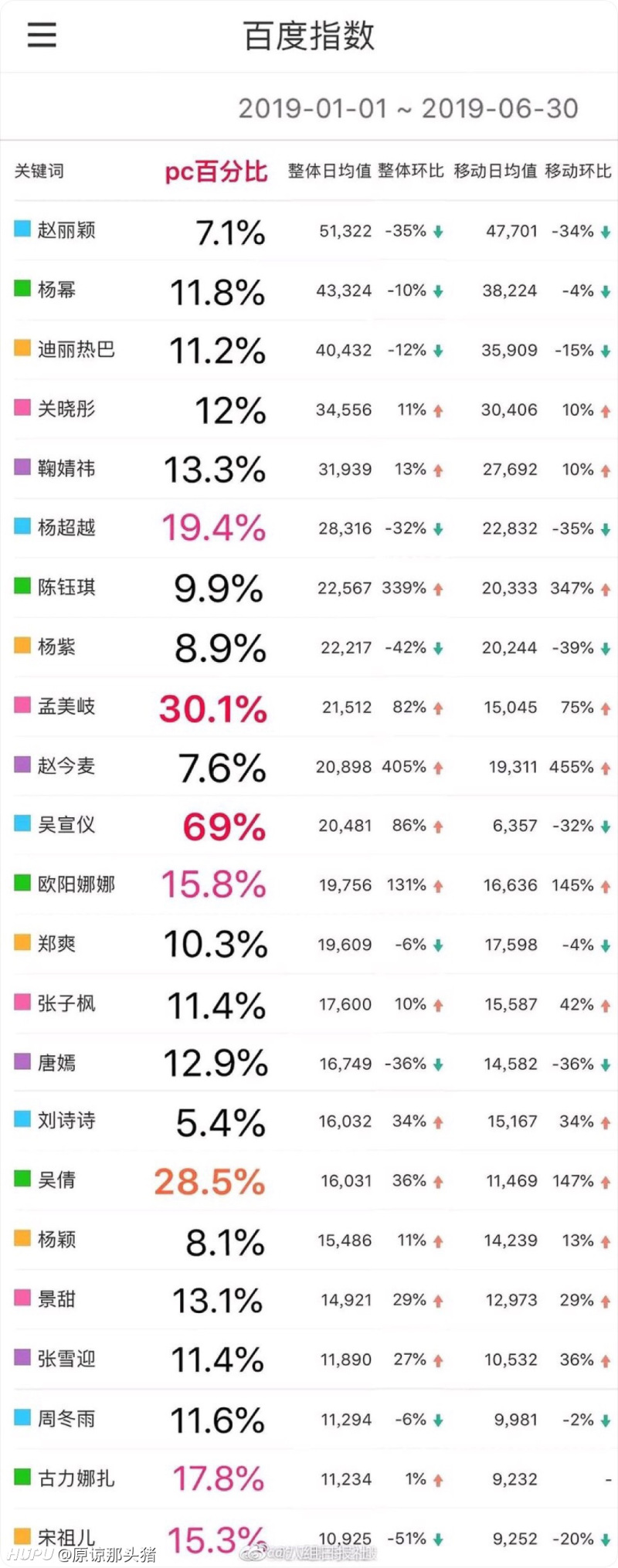 2019年上半年女明星百度指数排行