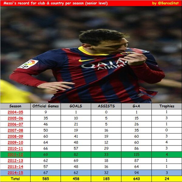 信息图:梅西职业生涯单赛季数据#fcblive [via@barcastat