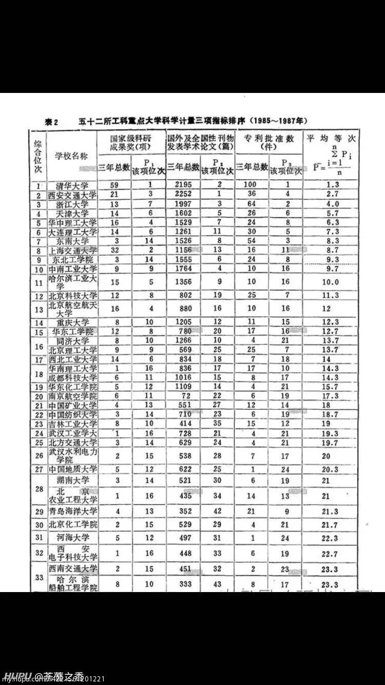 80年代的中国工科大学排名 华科到底是什么水平 热备资讯