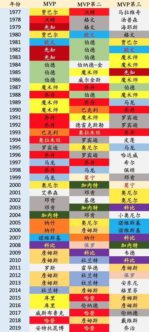 Nba和aba合并以来 历年mvp前三汇总 虎扑