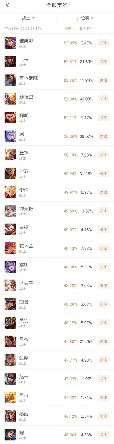 【虎扑攻略】本周胜率分析：第三位胜率超50%的刺客出现，他会被调整吗？