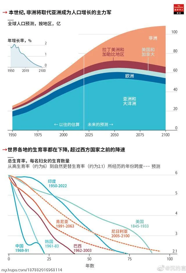 Zt联合国认为 世界人口2100年停止增长 Nbsp 各国的生育率迅速下降 中国最快 步行街主干道 虎扑社区 Zt联合国认为 世界人口2100年停止增长 Nbsp 各国的生育率迅速下降 中国最快 步行街主干道 虎扑社区