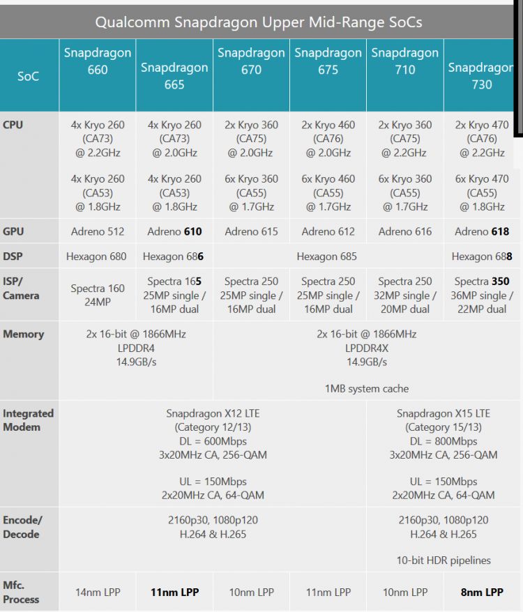 高通中端骁龙6系7系处理器规格对比图660665675710730