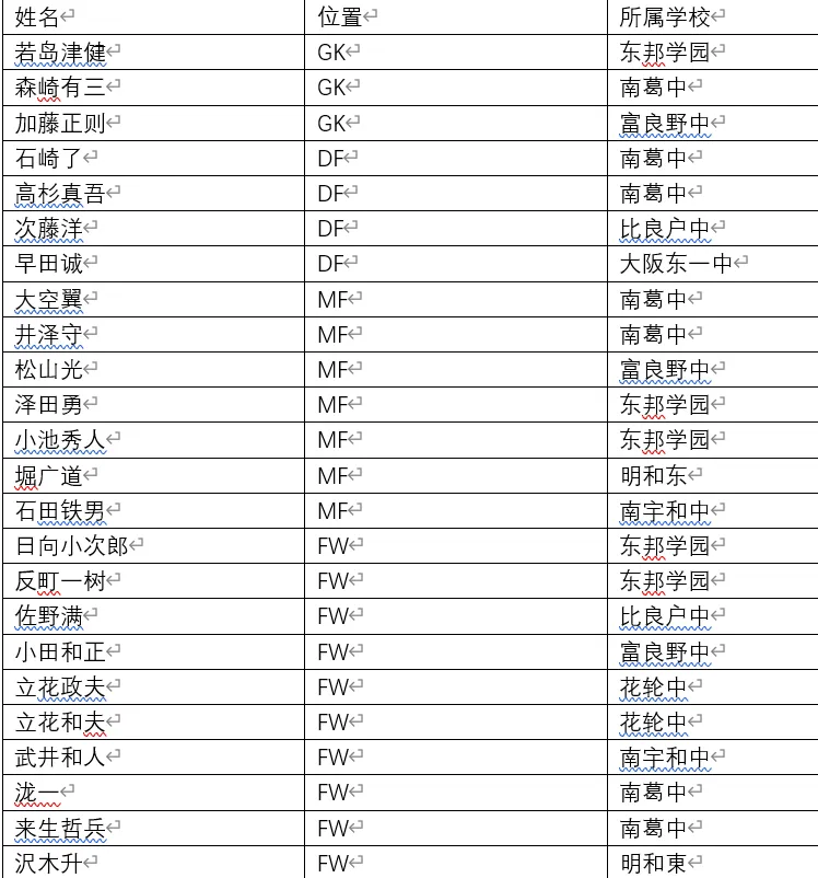 足球小将 球队战术精解和配置分析 8 人员配置极度不平衡的日本少年代表队 足球话题区 虎扑社区