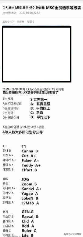 韩国lol联盟给出当前lol战队选手战力榜分级 虎扑