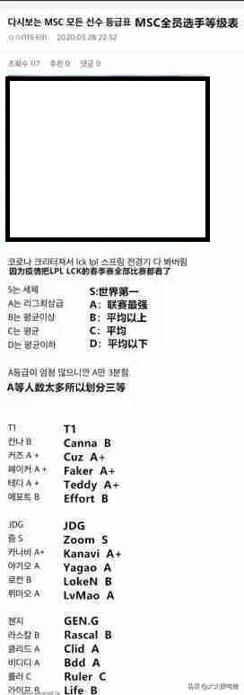 韩国lol联盟给出当前lol战队选手战力榜分级 英雄联盟 虎扑社区 韩国lol联盟给出当前lol战队选手战力榜分级 英雄联盟 虎扑社区