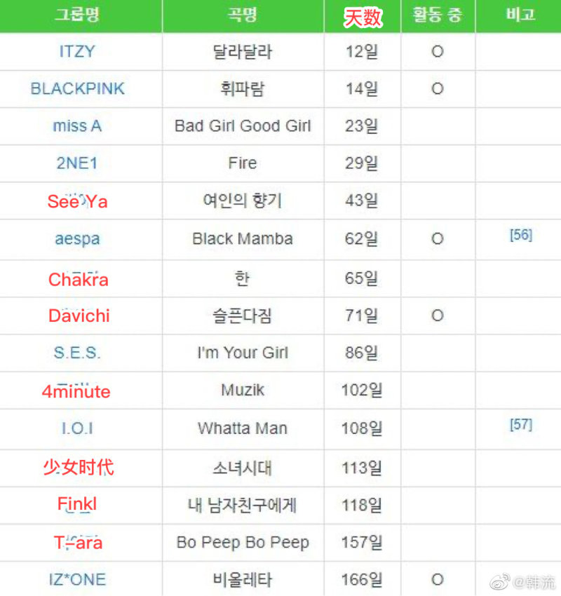 Kpop各大女团拿到音乐节目一位所花时间 最短仅用12天 Brave Girls1854天圆梦 虎扑