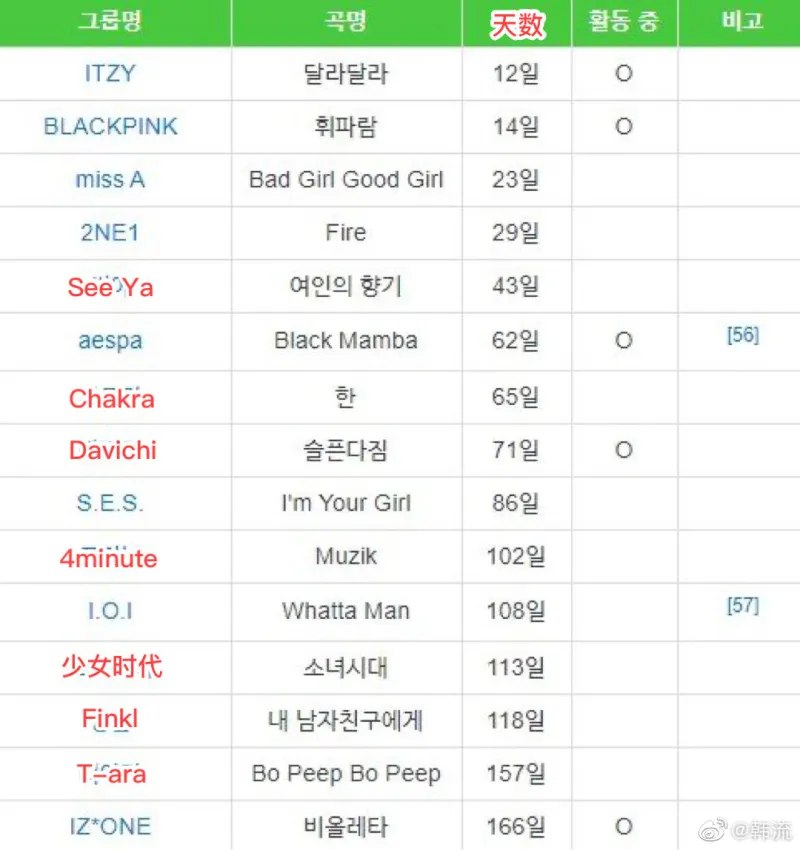 Kpop各大女团拿到音乐节目一位所花时间 最短仅用12天 Brave Girls1854天圆梦 娱乐圈 虎扑社区 Kpop各大女团拿到音乐节目一位所花时间 最短仅用12天 Brave Girls1854天圆梦 娱乐圈 虎扑社区