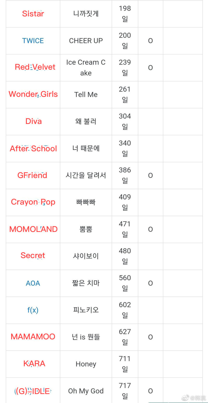 Kpop各大女团拿到音乐节目一位所花时间 最短仅用12天 Brave Girls1854天圆梦 虎扑