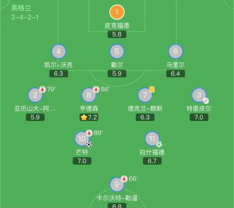 21年欧洲杯英格兰代表队23人大名单猜想及阵型解读 足球话题区 虎扑社区