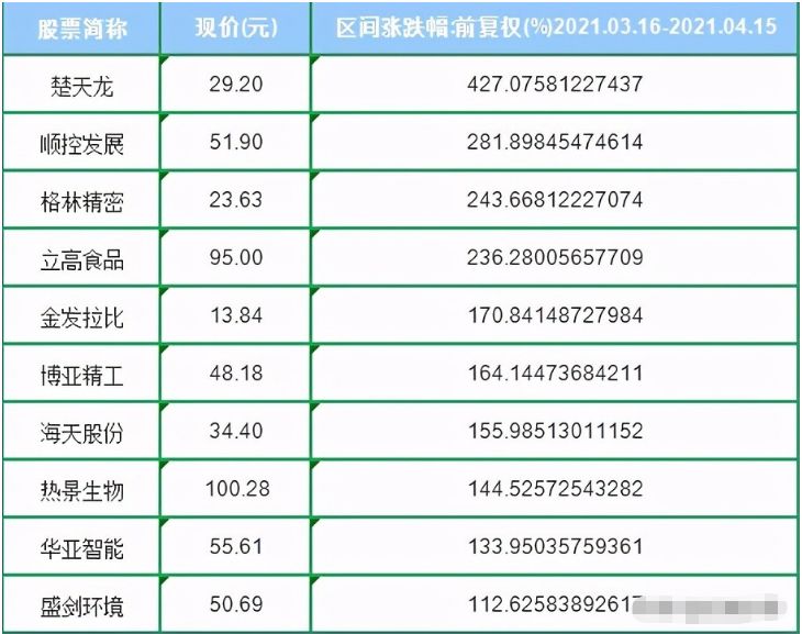 注意 这10只股票逆势上涨 近一个月股价涨超100 名单 虎扑