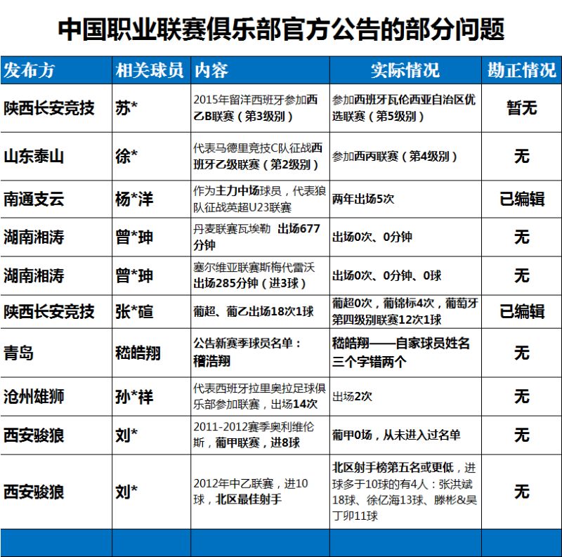 官方公告球员履历注水不断 自家球员姓名三个字错俩 虎扑 官方公告球员履历注水不断 自家球员姓名三个字错俩 虎扑
