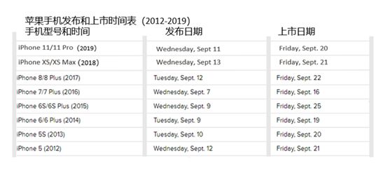 外媒最新消息 Iphone 13 9月17号上市 你要准备上车吗 虎扑