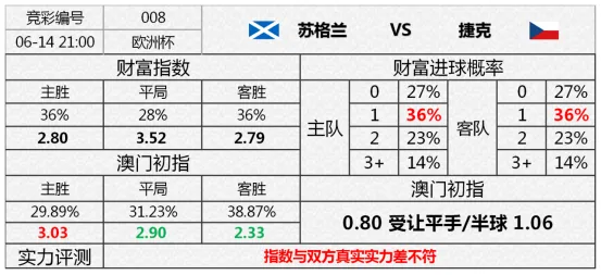 苏格兰vs捷克 老牌劲旅能否先拔头筹?西班牙vs瑞典 斗牛士军团斩获开门红?
