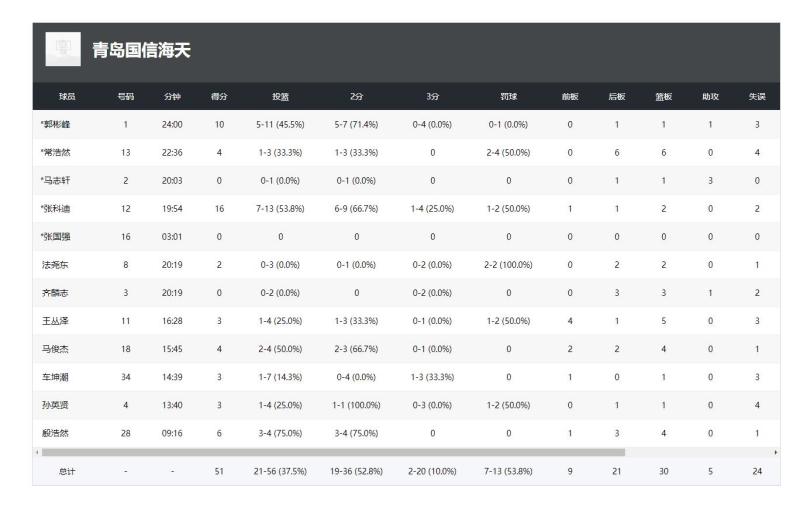 区内流言板 全国u19联赛7 30 青岛雄鹰51 71龙狮青年队 虎扑 区内流言板 全国u19联赛7 30 青岛雄鹰51 71龙狮青年队 虎扑