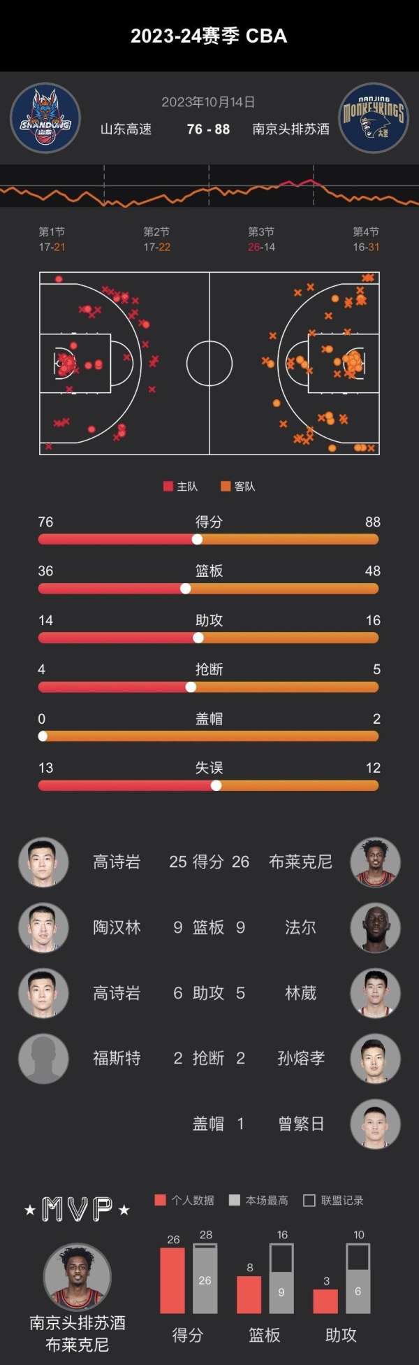 季前赛战报|-cba-山东麒麟-虎扑社区