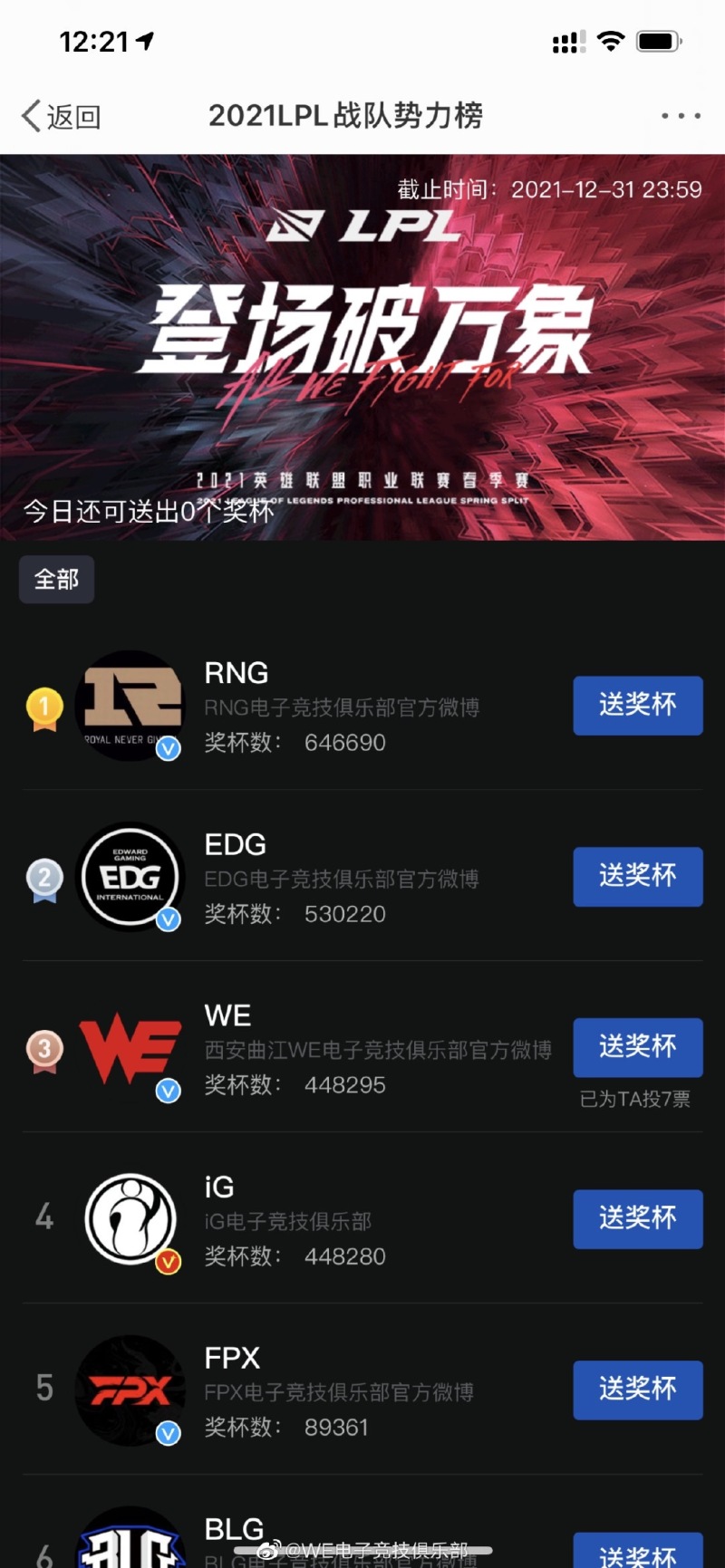 截止目前，2021LPL战队势力榜WE反超iG来到第三，RNG/EDG位列前二