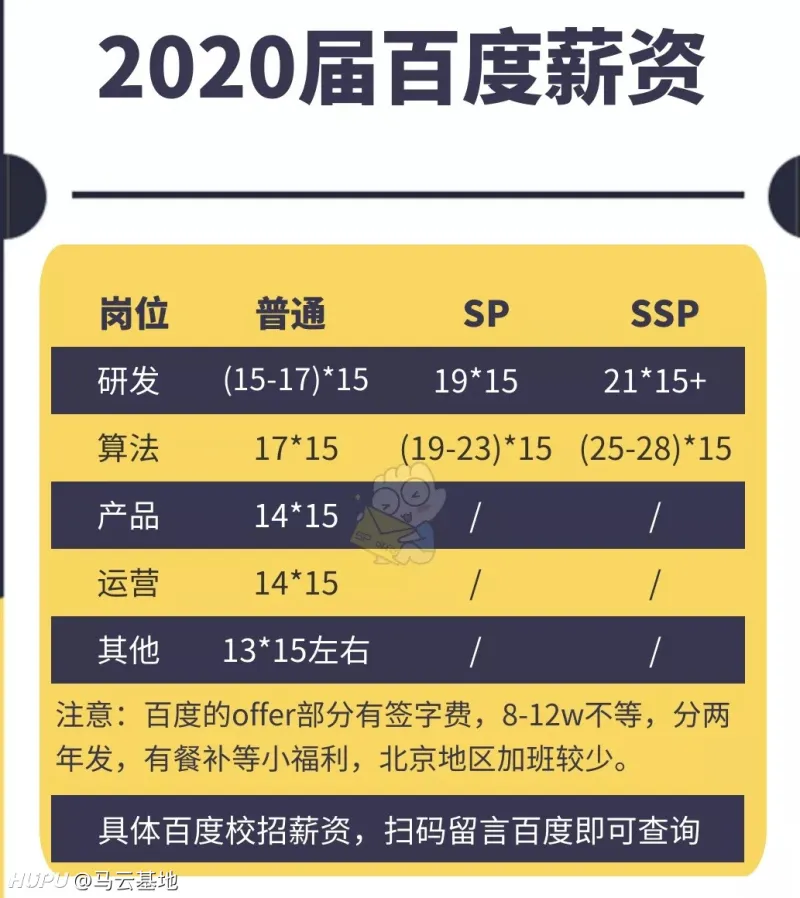 百度的校招薪资和其他大厂相比是不是最低的了?