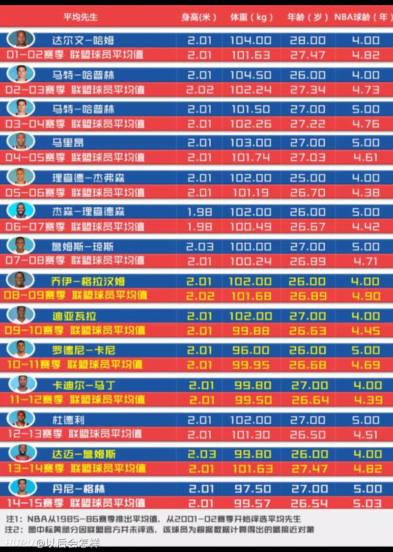 Nba历年球员平均值及平均先生 虎扑