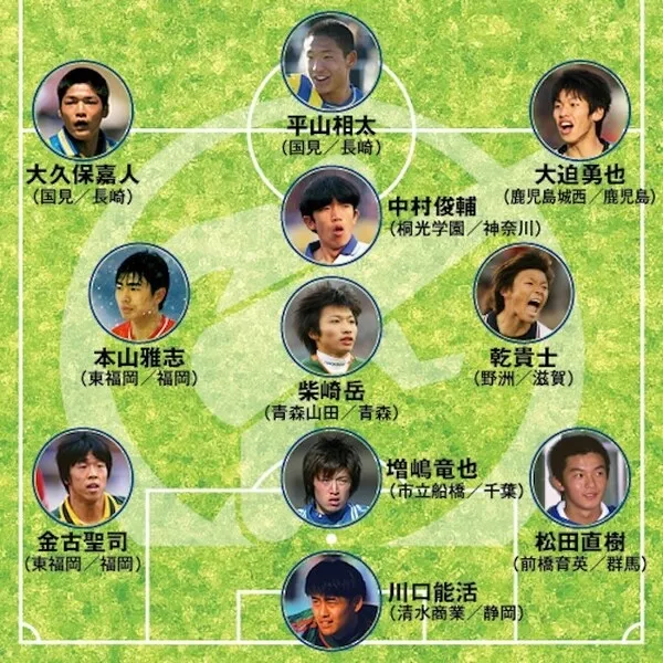 日本媒体读者评选的 高中选拔赛出身的梦之队 足球话题区 虎扑社区