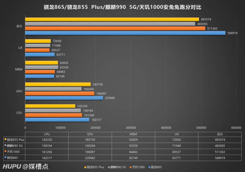 骁龙865跑分来了!58万什么水平?