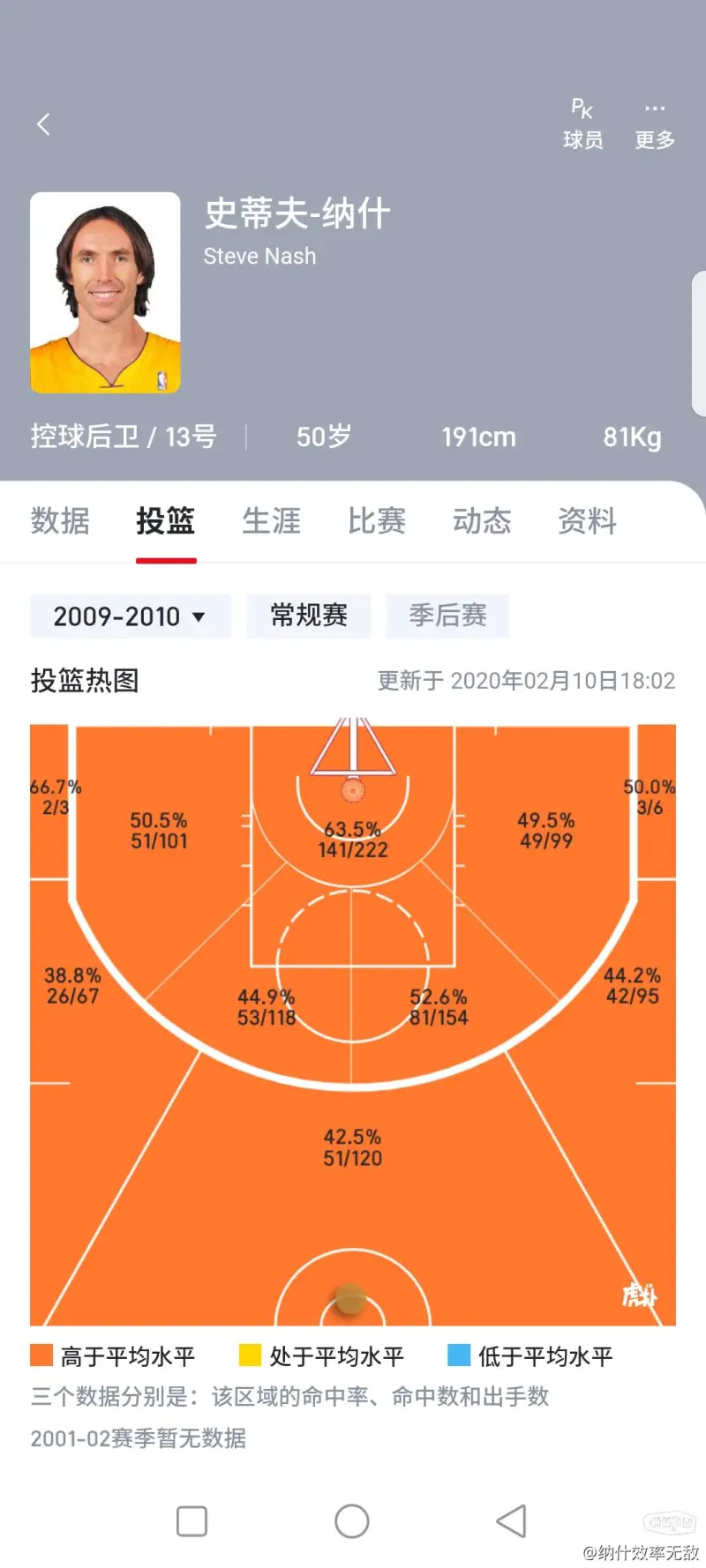 从前的东一控！沃尔巅峰赛季场均23.1分10.7助攻，MVP第七