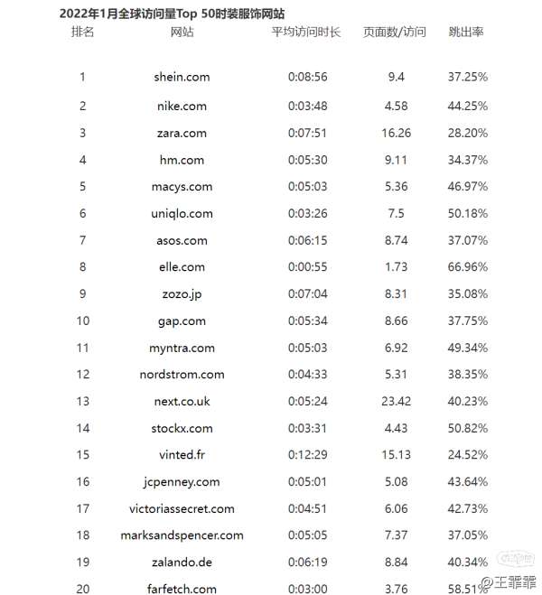 2022年1月全球访问量top 50时装服饰网站