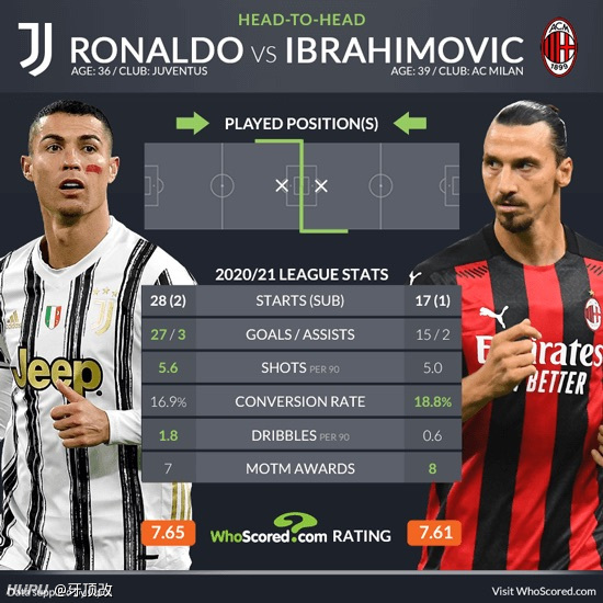 实事求是 39岁的伊布15球2助攻确实厉害 小三岁的c罗39岁的时候能有这表现吗 虎扑