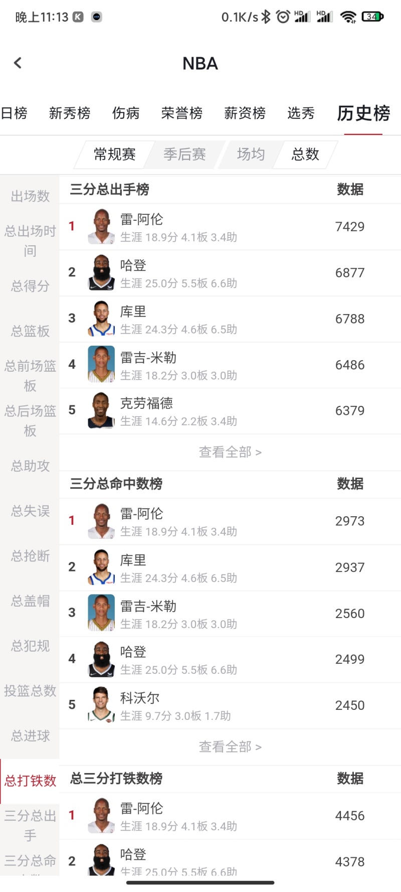库里即将追平并创造属于自己的nba 三分球总命中数记录 虎扑