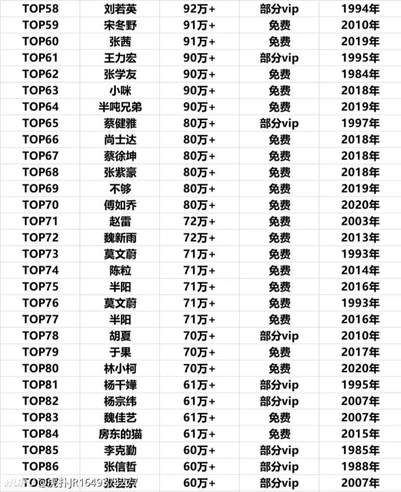 qq音乐华语主流歌手1月18日单日收听量排行