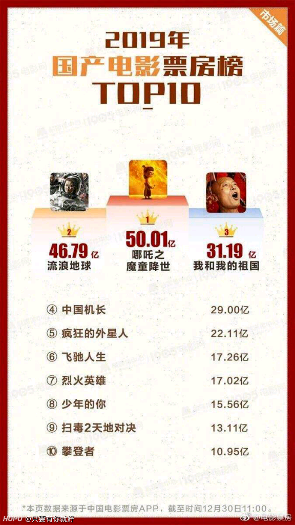 2019年国产电影票房榜top10,扑街者上榜!