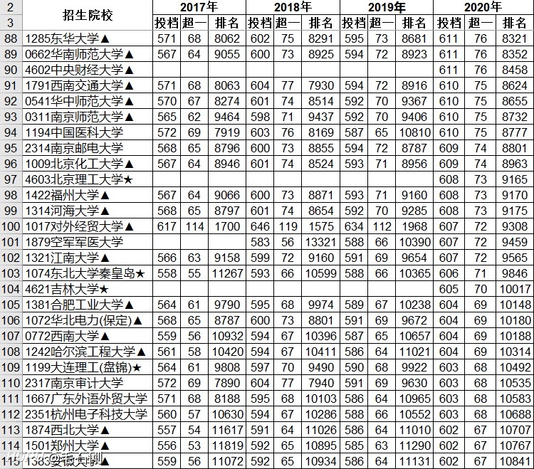 江西理科1万1排名志愿求教 虎扑