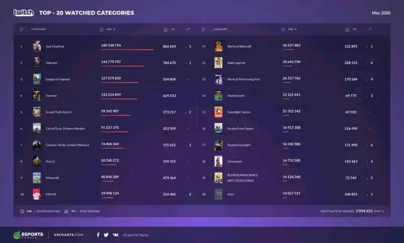 五月twitch直播数据 Valorant游戏头名 Pubg再次进入前 绝地求生 虎扑社区