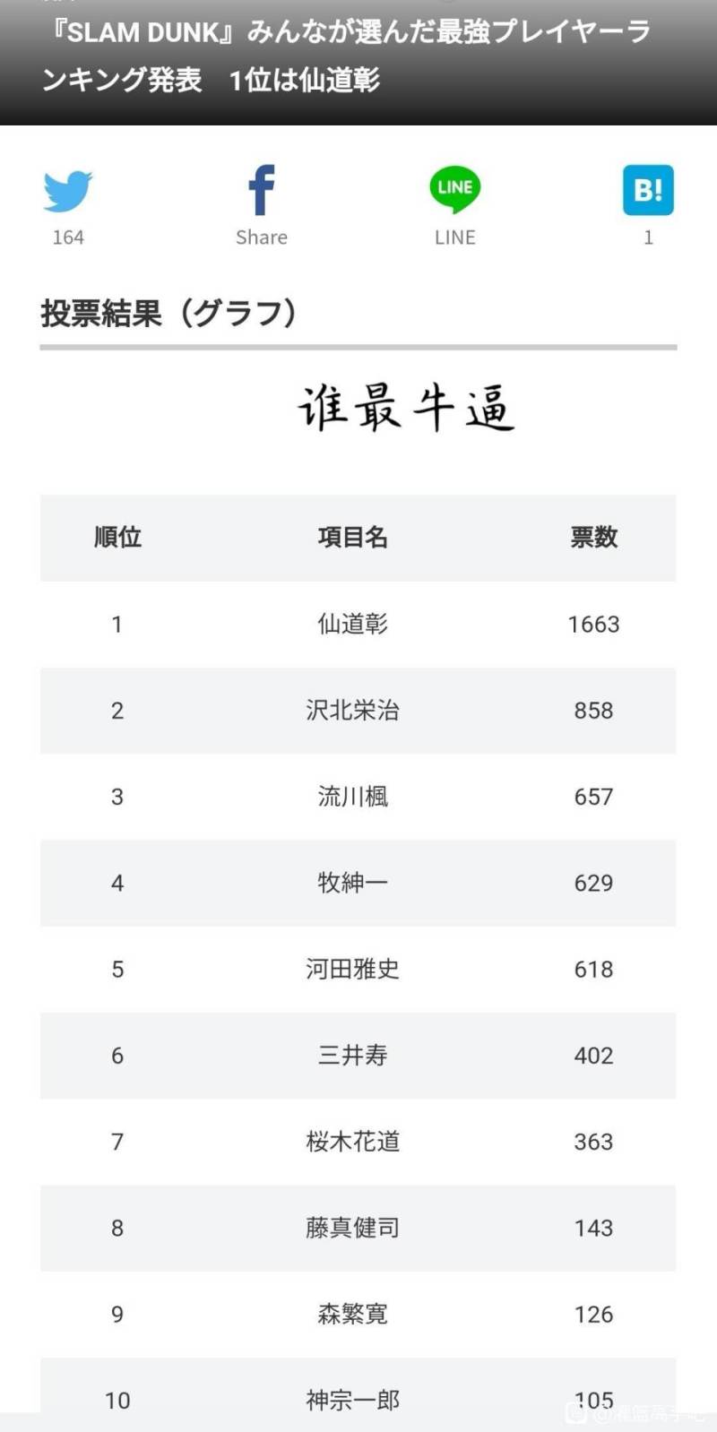 灌篮高手球员 歌曲 高中喜爱值 虎扑 灌篮高手球员 歌曲 高中喜爱值 虎扑