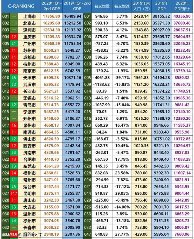 比吧，但是这gdp还是比郑州高啊……还要怎么排名？搜营销号上的排名吗？