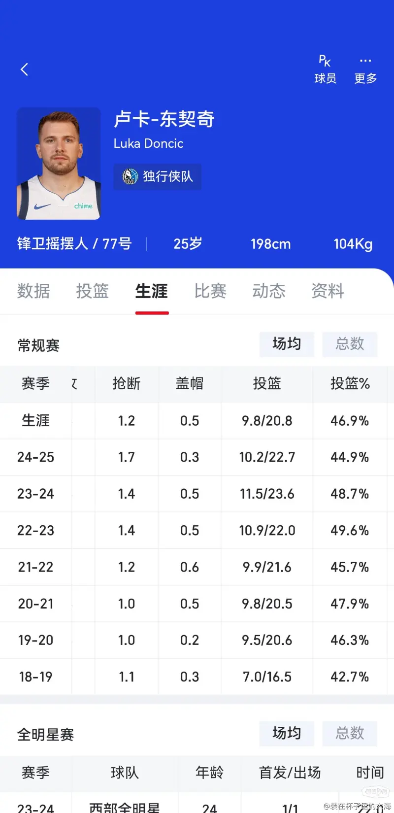疑似上场😫哈兰德本场：丢点+错失2次绝佳机会，评分全场最低