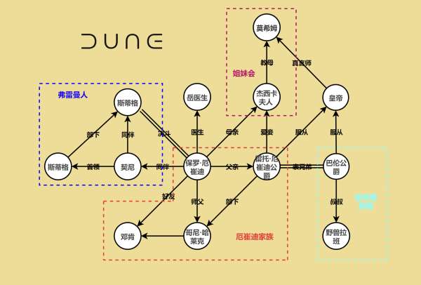 首次尝试人物关系图《沙丘》-影视区-虎扑社区 